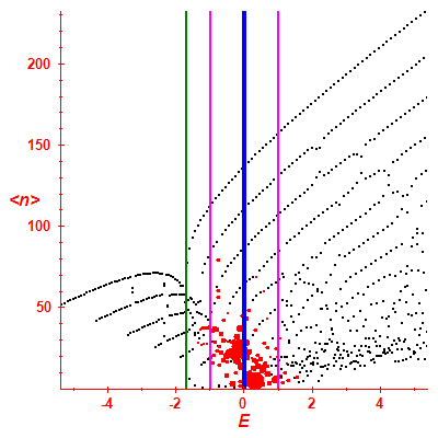 Peres lattice <N>